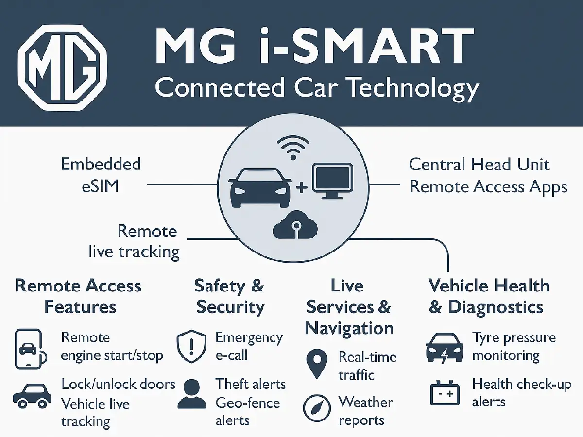 MG i-SMART